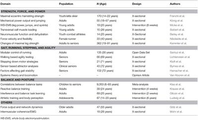 Editorial: Neuromuscular Performance During Lifespan: Assessment Methods and Exercise Interventions